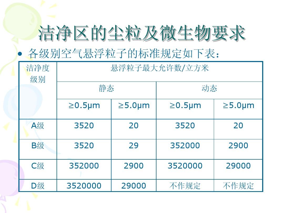 廠房潔凈度級(jí)別要求