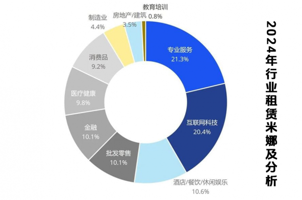 成都辦公室裝修出來能租多少錢一平方？（2025年最新）