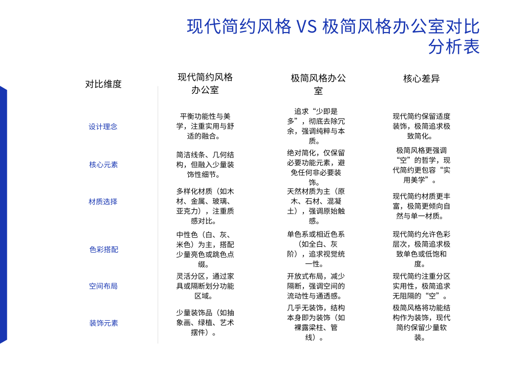 辦公室現(xiàn)代簡約和極簡裝修風格分析表