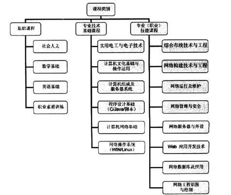計算機(jī)網(wǎng)絡(luò)技術(shù)專業(yè)與開發(fā) 構(gòu)筑數(shù)字世界的基石
