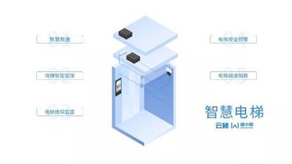 智慧電梯 困人自動(dòng)報(bào)警、主動(dòng)安撫、提前自檢，打造安心乘梯體驗(yàn)